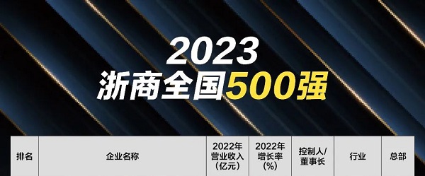 2023年“浙商全国500强”榜单发布，九州体育_官方网站控股集团连续十一年进入榜单！